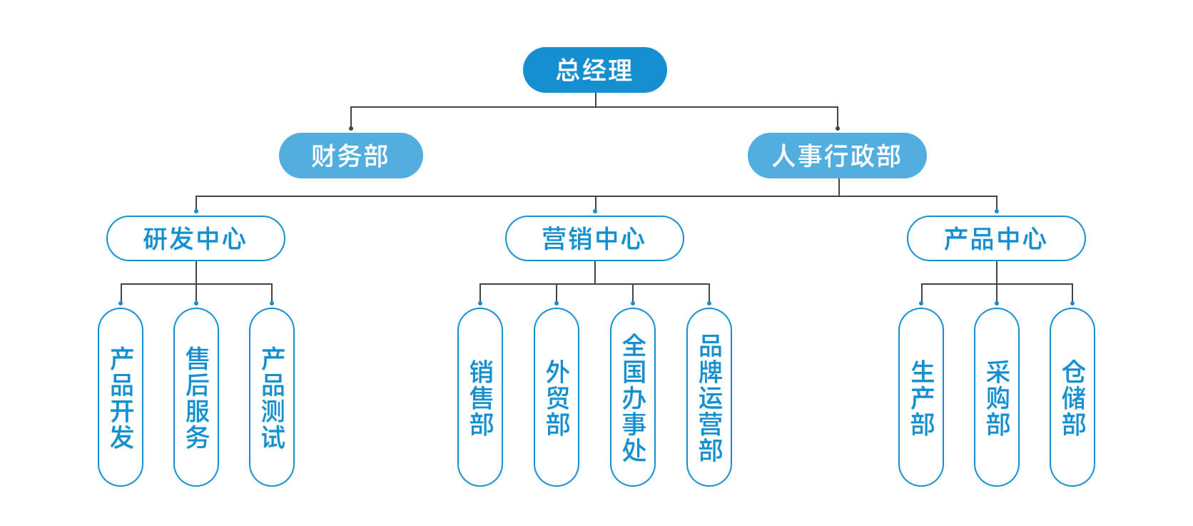 企業架構